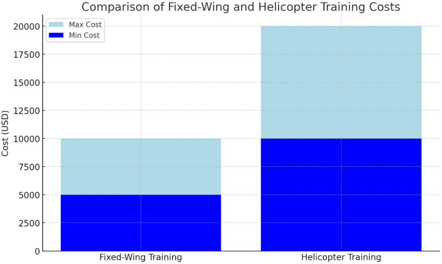 private pilot license cost
