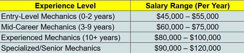 Airplane Mechanic Salary