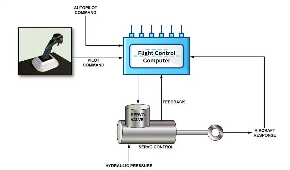 fly by wire turbulence