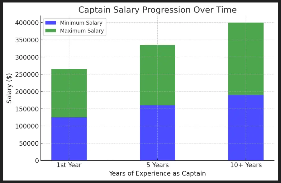 frontier airlines pilot salaries