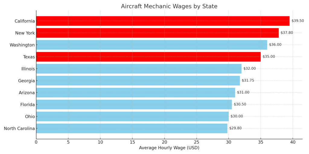 aircraft mechanic salary